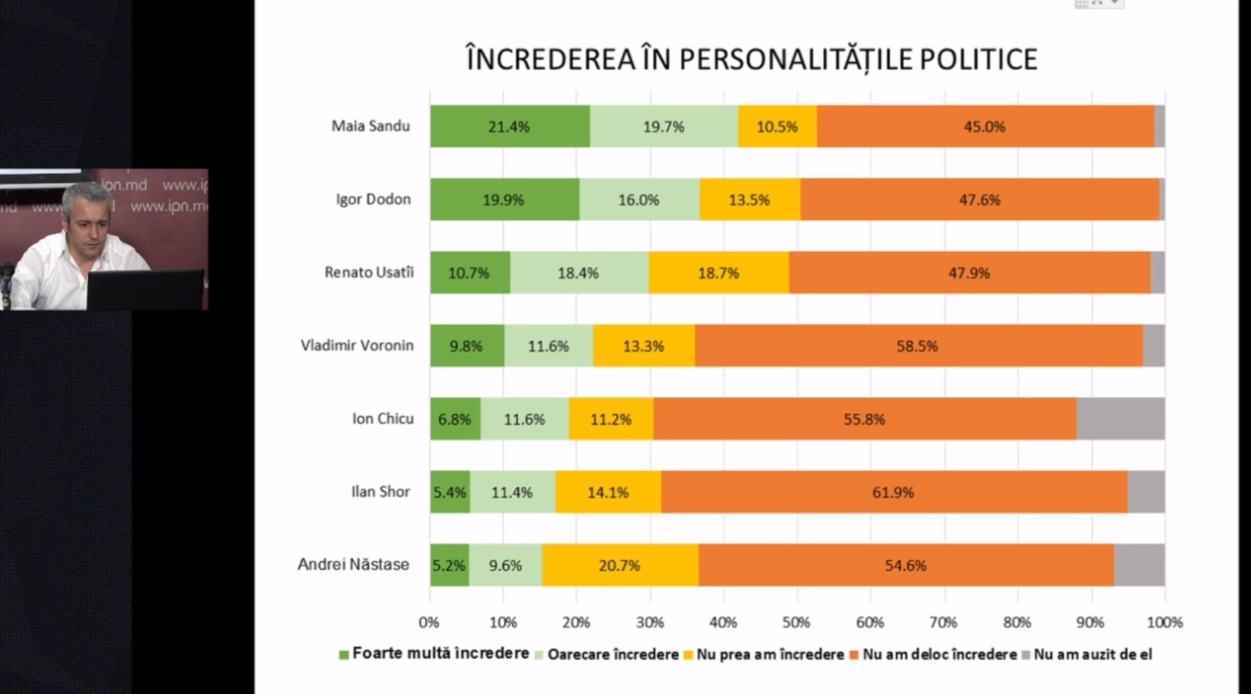 Mai mult de jumătate din moldoveni nu au încredere în lidera PAS, Maia Sandu, dar nici în Igor Dodon. Cine conduce clasamentul?